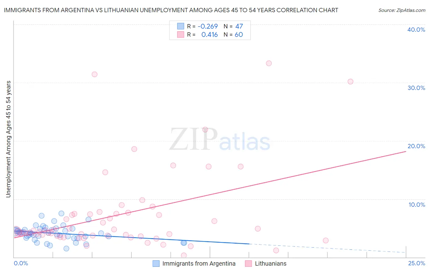 Immigrants from Argentina vs Lithuanian Unemployment Among Ages 45 to 54 years