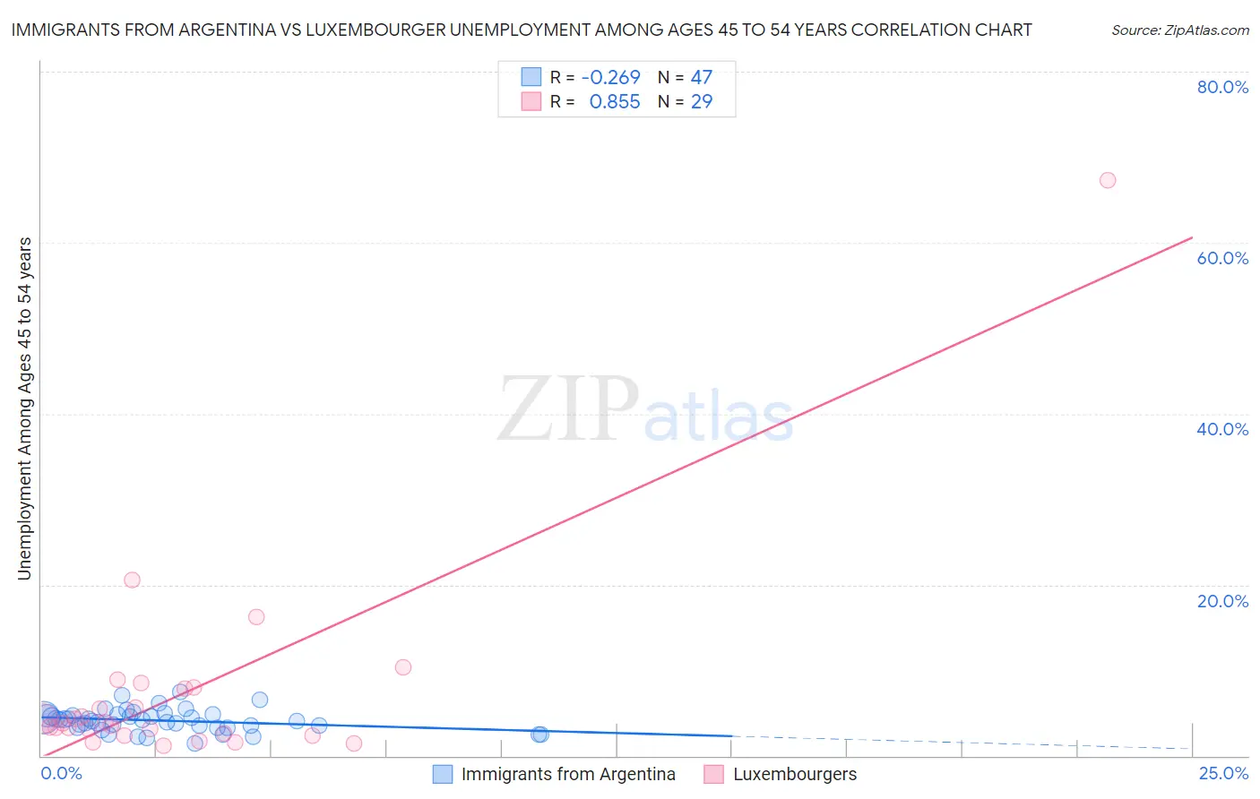 Immigrants from Argentina vs Luxembourger Unemployment Among Ages 45 to 54 years