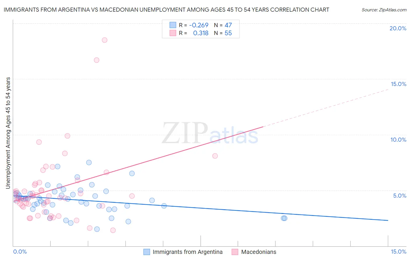 Immigrants from Argentina vs Macedonian Unemployment Among Ages 45 to 54 years