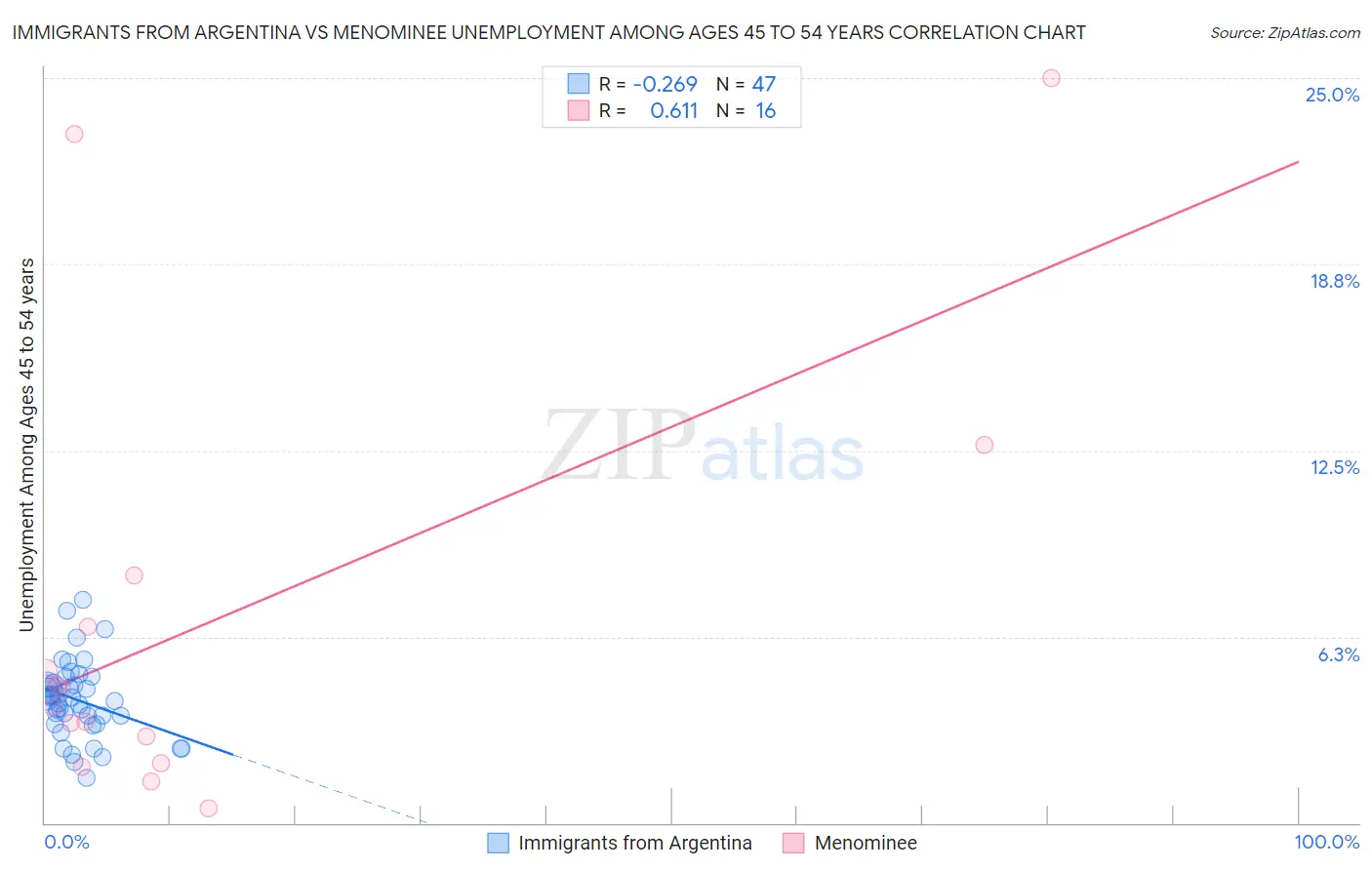 Immigrants from Argentina vs Menominee Unemployment Among Ages 45 to 54 years