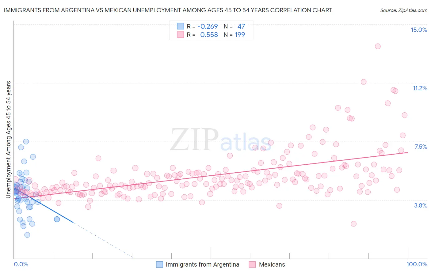 Immigrants from Argentina vs Mexican Unemployment Among Ages 45 to 54 years