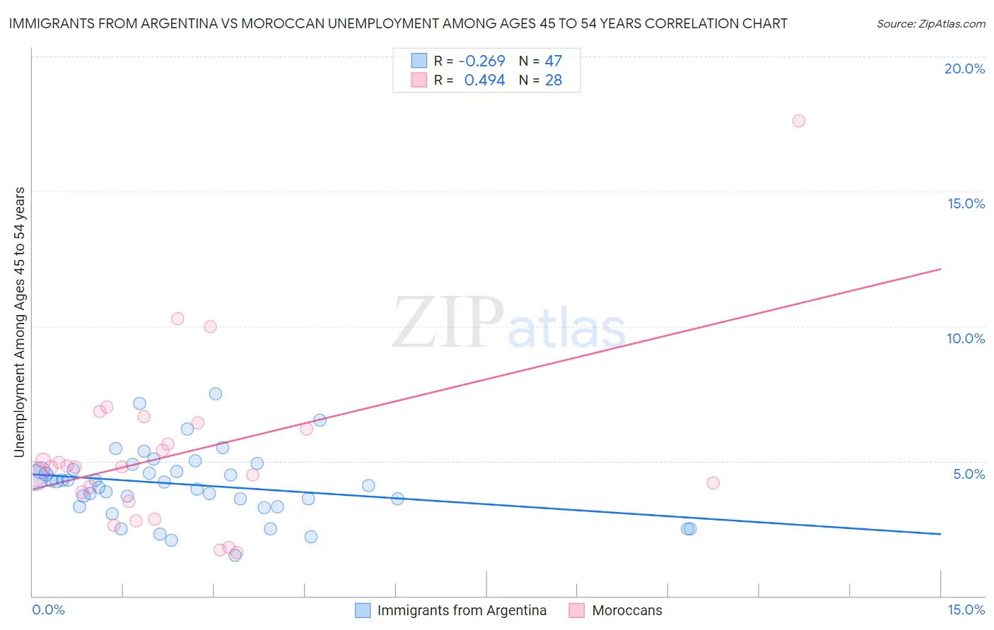 Immigrants from Argentina vs Moroccan Unemployment Among Ages 45 to 54 years
