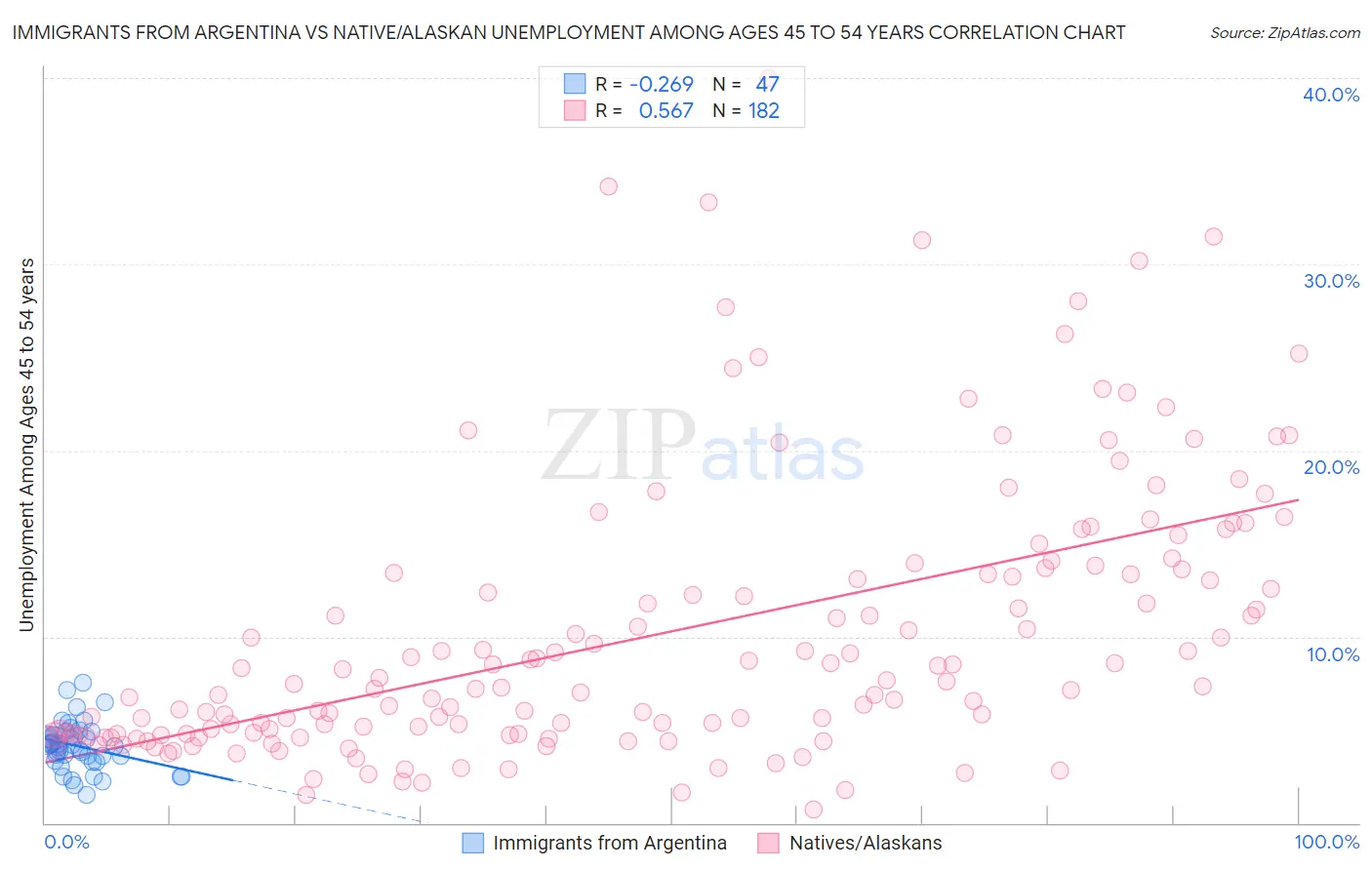 Immigrants from Argentina vs Native/Alaskan Unemployment Among Ages 45 to 54 years