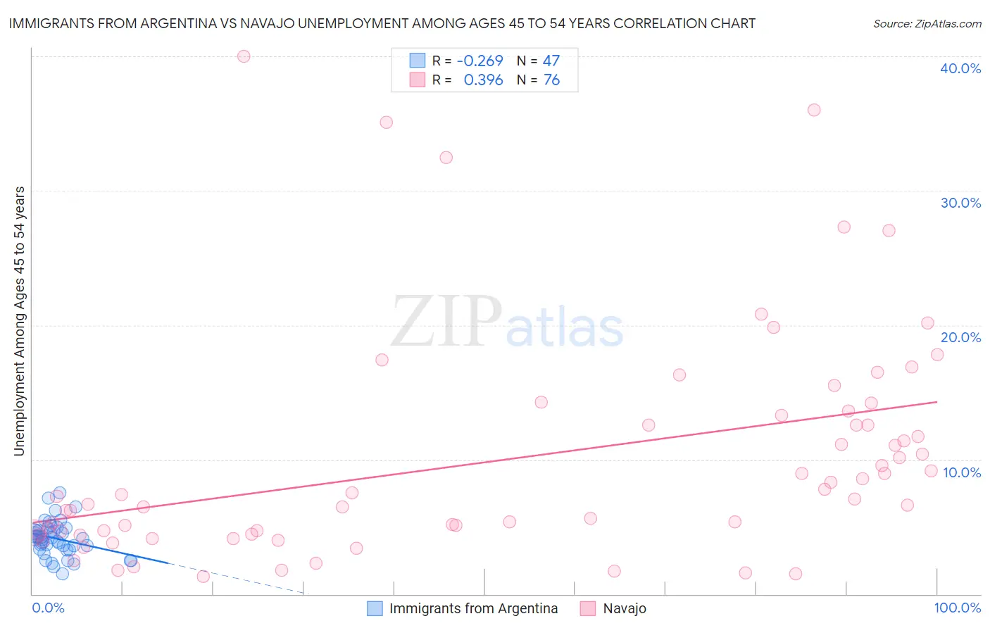Immigrants from Argentina vs Navajo Unemployment Among Ages 45 to 54 years