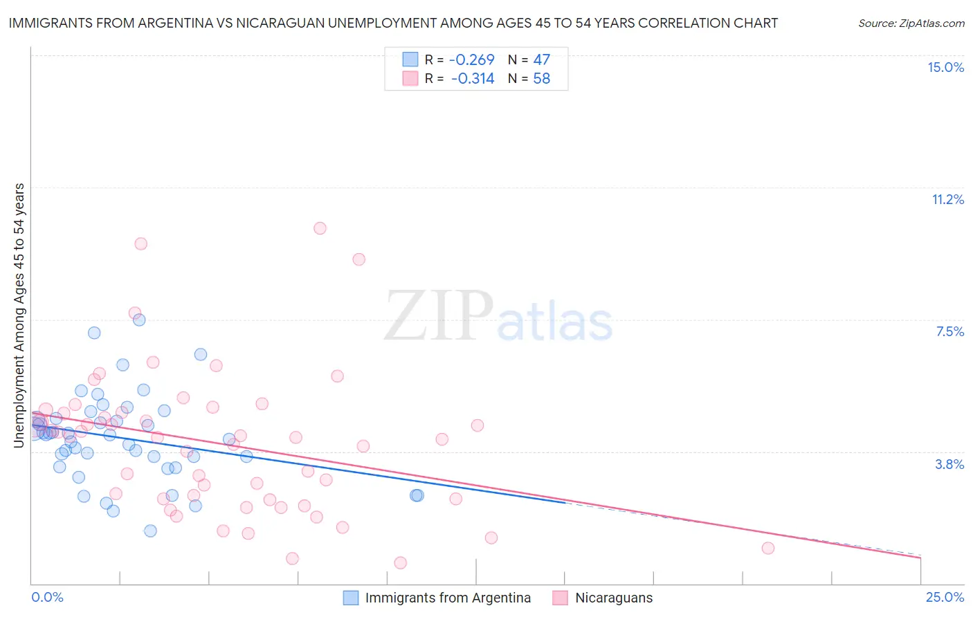 Immigrants from Argentina vs Nicaraguan Unemployment Among Ages 45 to 54 years