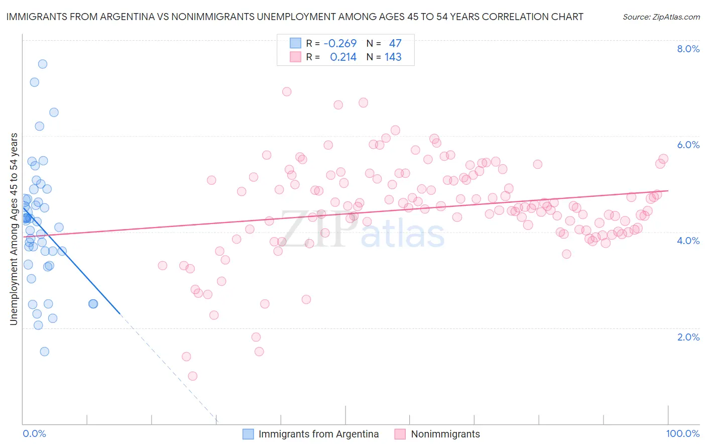 Immigrants from Argentina vs Nonimmigrants Unemployment Among Ages 45 to 54 years