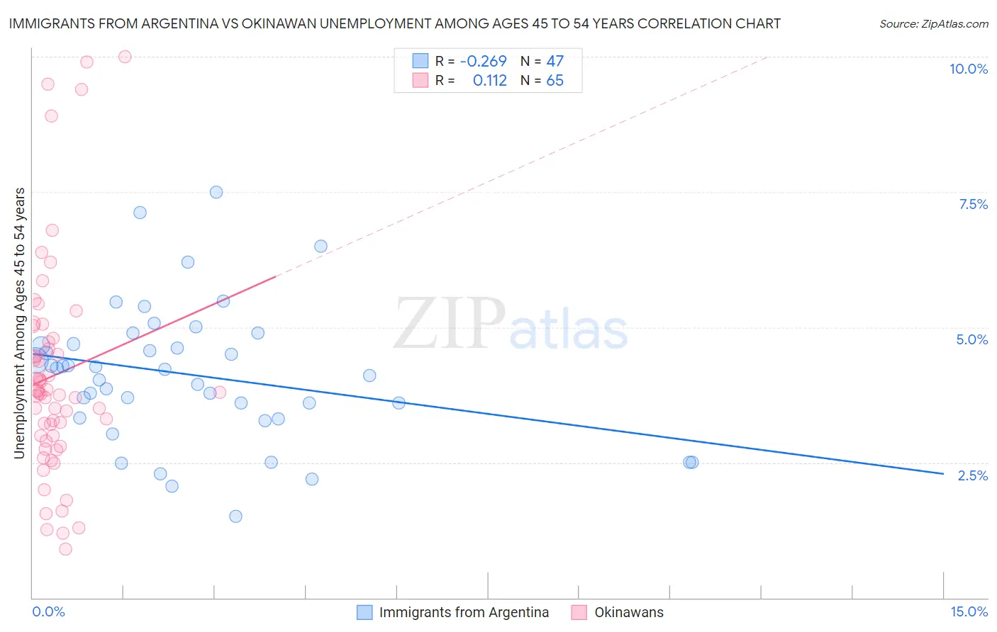 Immigrants from Argentina vs Okinawan Unemployment Among Ages 45 to 54 years