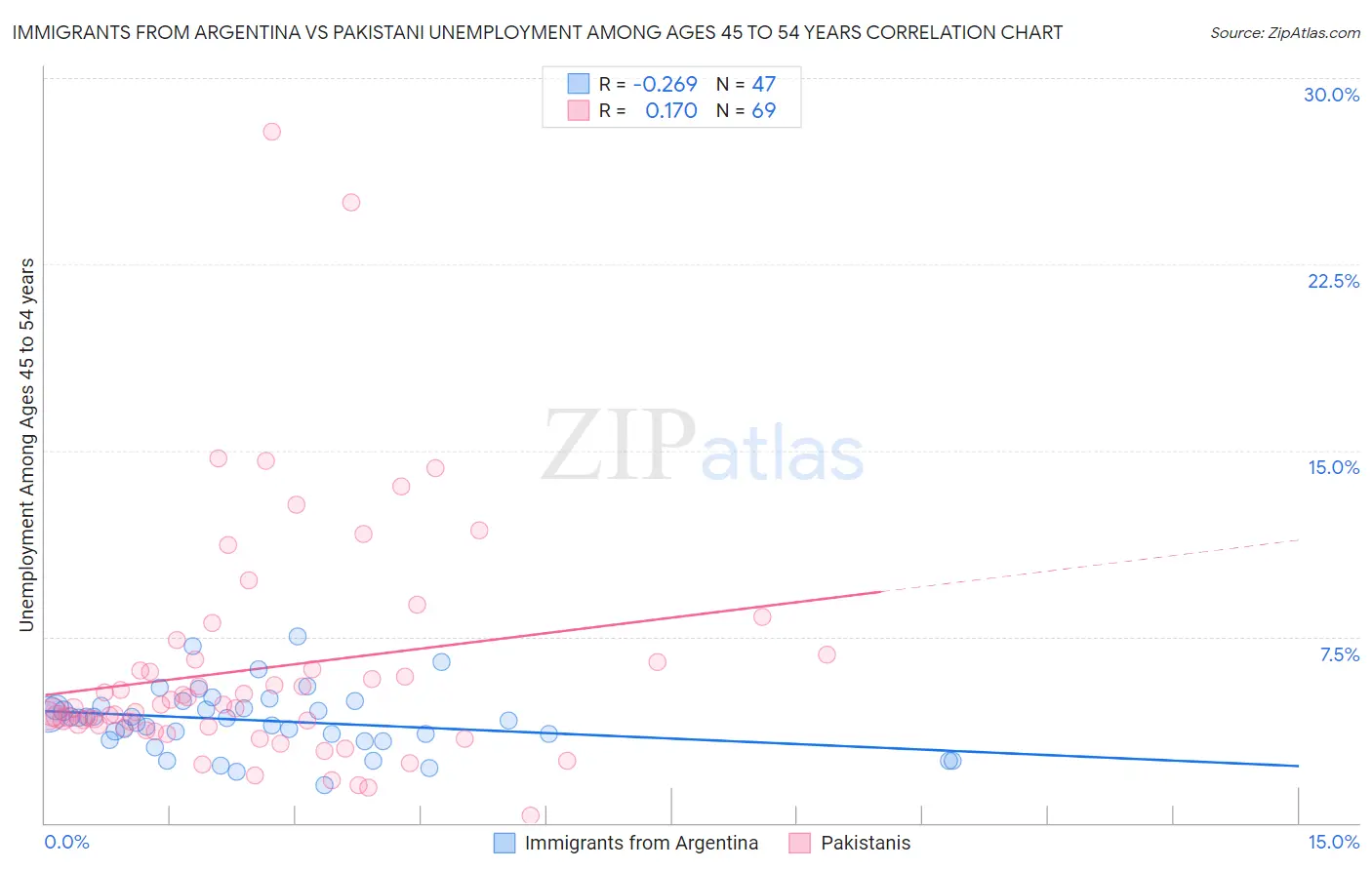 Immigrants from Argentina vs Pakistani Unemployment Among Ages 45 to 54 years