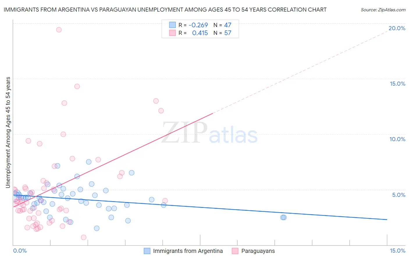 Immigrants from Argentina vs Paraguayan Unemployment Among Ages 45 to 54 years