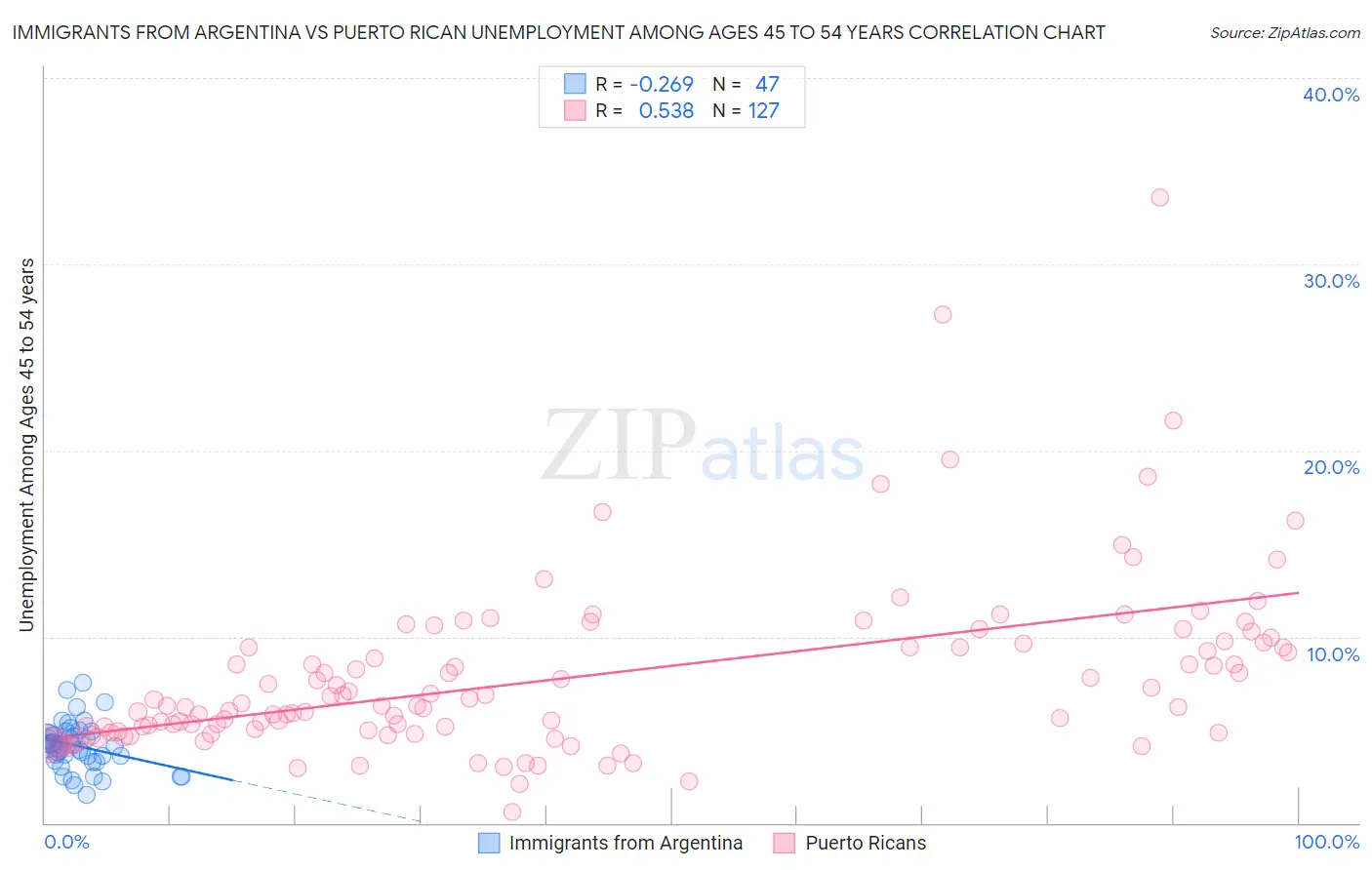 Immigrants from Argentina vs Puerto Rican Unemployment Among Ages 45 to 54 years