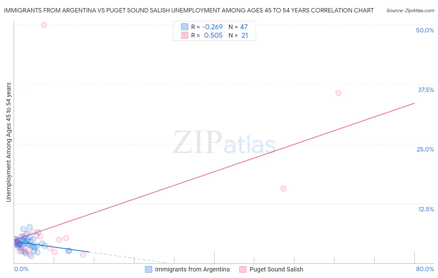 Immigrants from Argentina vs Puget Sound Salish Unemployment Among Ages 45 to 54 years