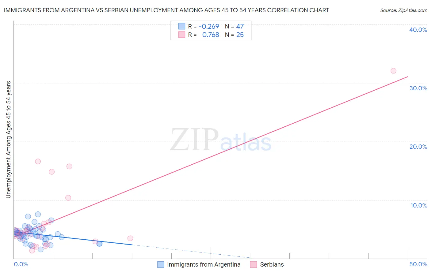 Immigrants from Argentina vs Serbian Unemployment Among Ages 45 to 54 years