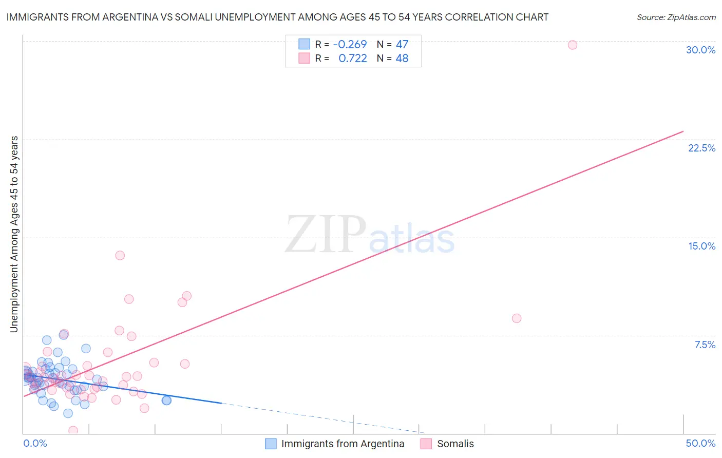 Immigrants from Argentina vs Somali Unemployment Among Ages 45 to 54 years