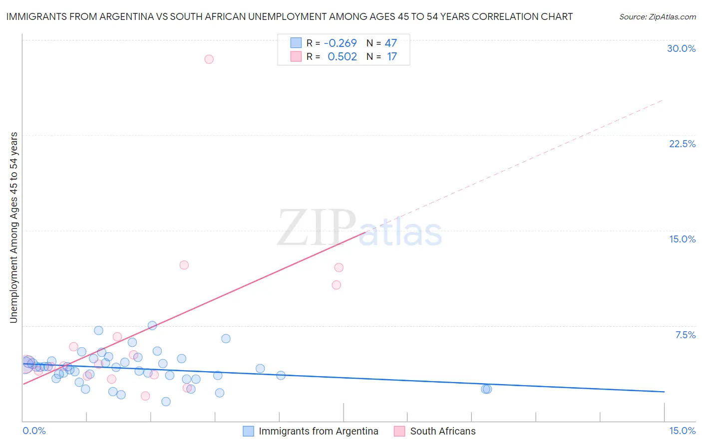 Immigrants from Argentina vs South African Unemployment Among Ages 45 to 54 years