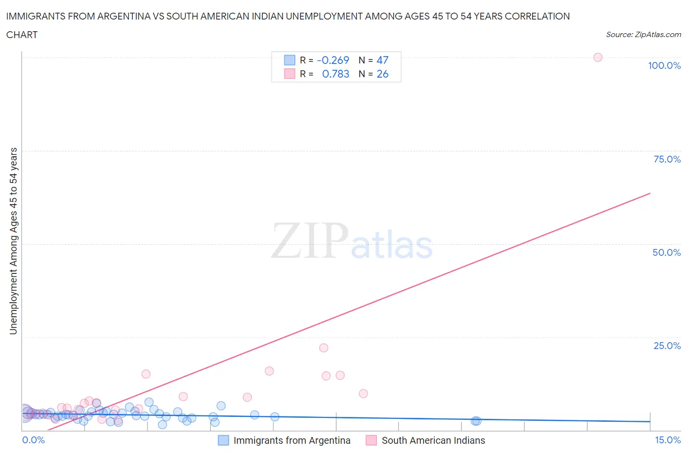 Immigrants from Argentina vs South American Indian Unemployment Among Ages 45 to 54 years