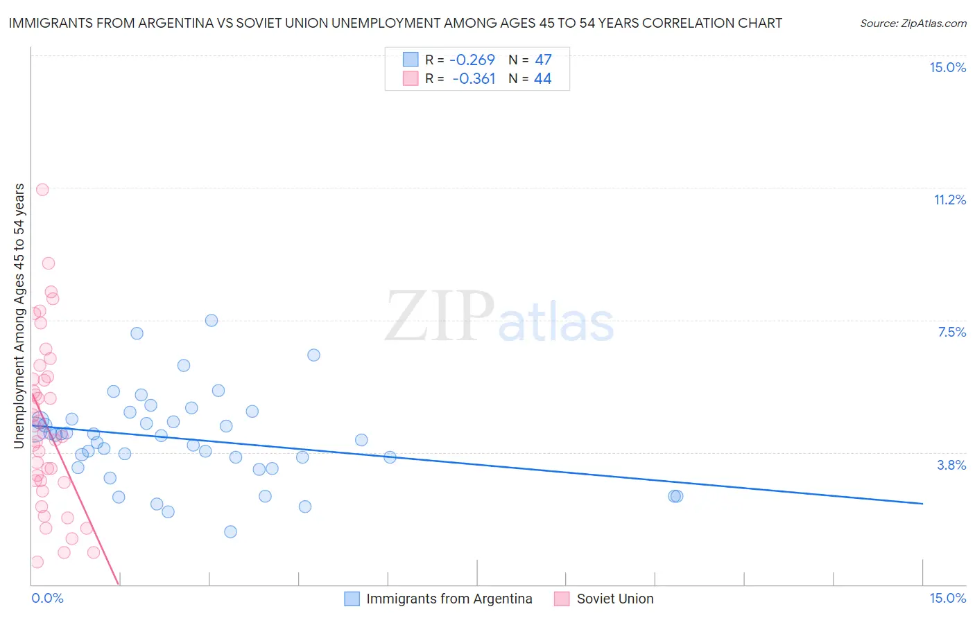 Immigrants from Argentina vs Soviet Union Unemployment Among Ages 45 to 54 years