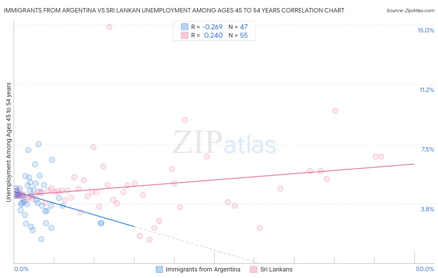 Immigrants from Argentina vs Sri Lankan Unemployment Among Ages 45 to 54 years