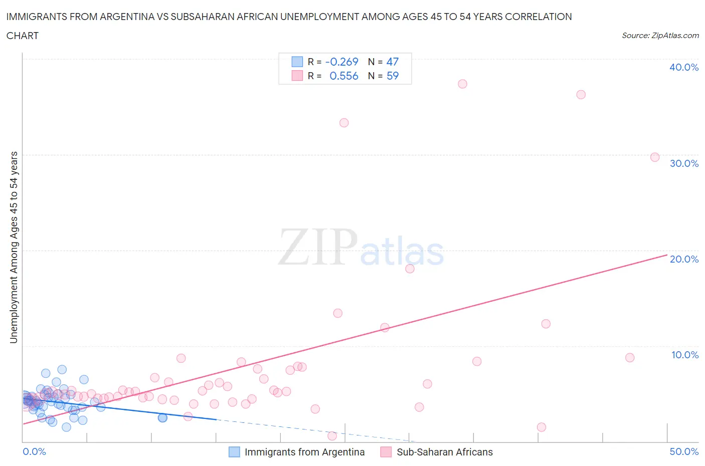 Immigrants from Argentina vs Subsaharan African Unemployment Among Ages 45 to 54 years