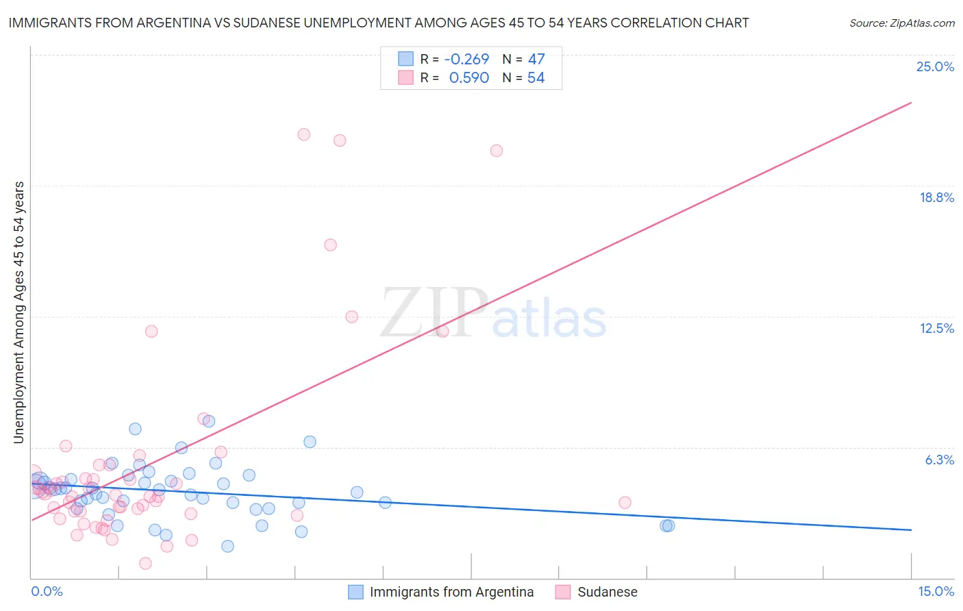 Immigrants from Argentina vs Sudanese Unemployment Among Ages 45 to 54 years
