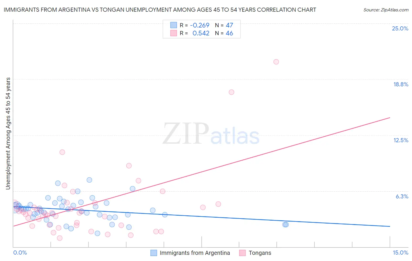 Immigrants from Argentina vs Tongan Unemployment Among Ages 45 to 54 years