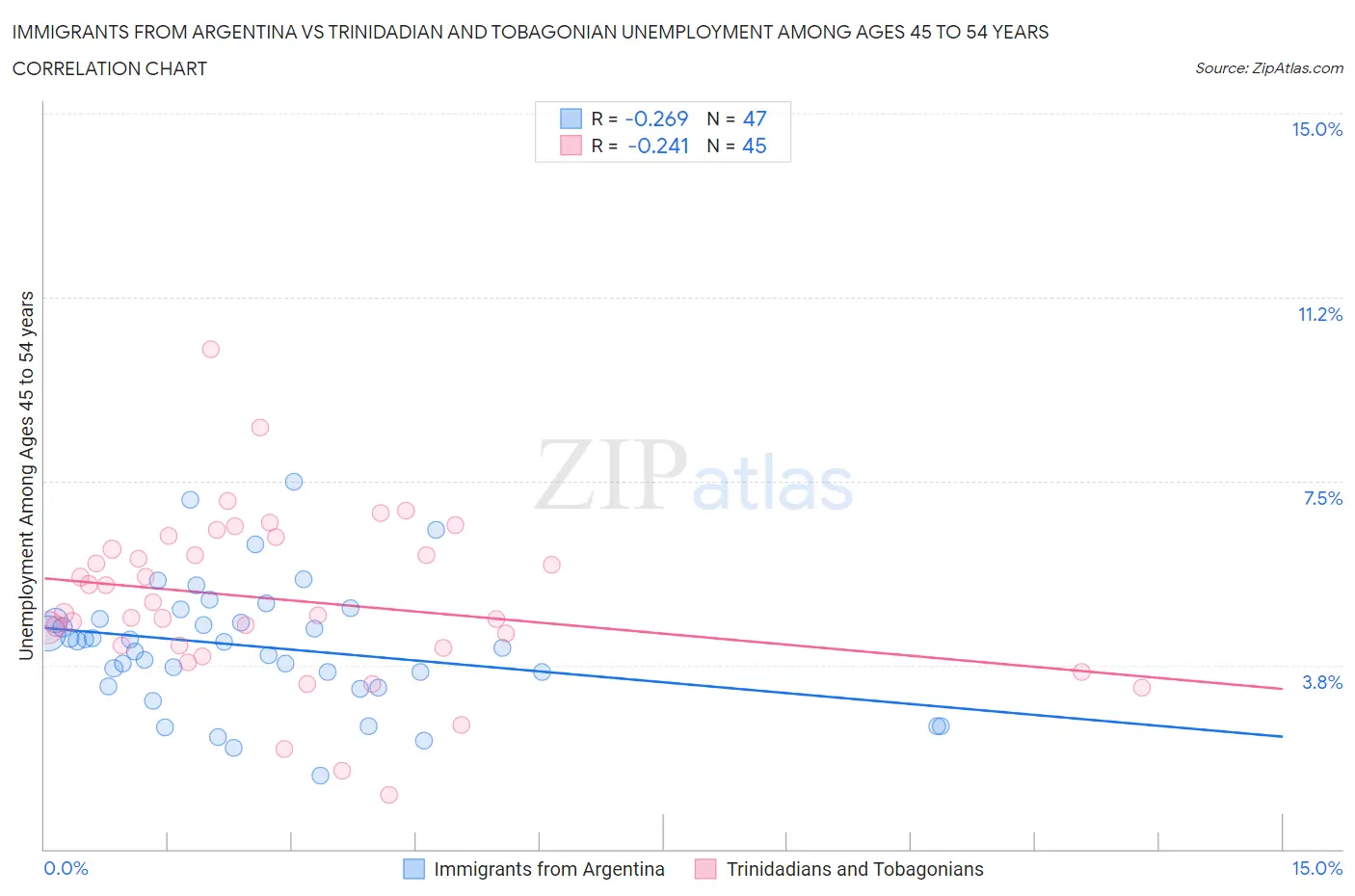 Immigrants from Argentina vs Trinidadian and Tobagonian Unemployment Among Ages 45 to 54 years