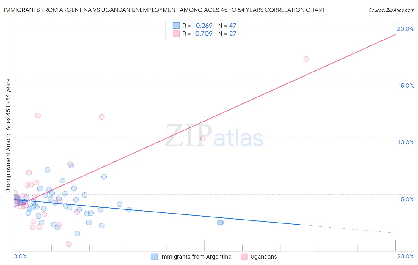 Immigrants from Argentina vs Ugandan Unemployment Among Ages 45 to 54 years