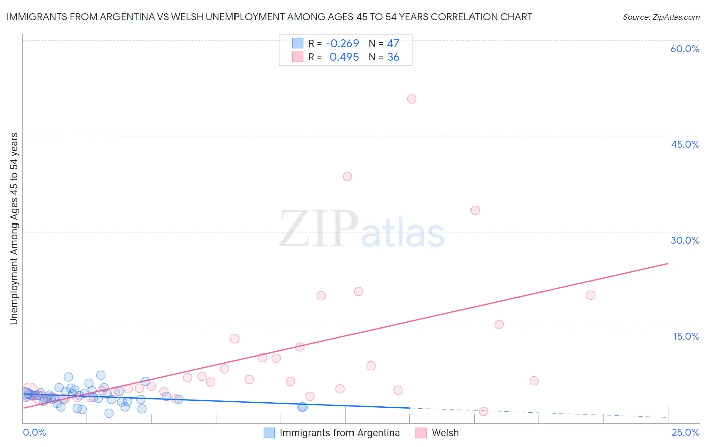 Immigrants from Argentina vs Welsh Unemployment Among Ages 45 to 54 years