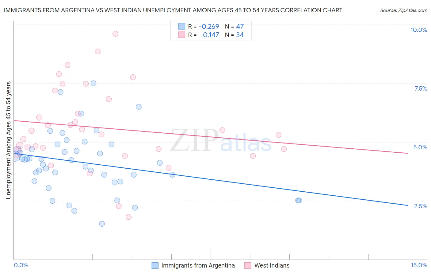 Immigrants from Argentina vs West Indian Unemployment Among Ages 45 to 54 years
