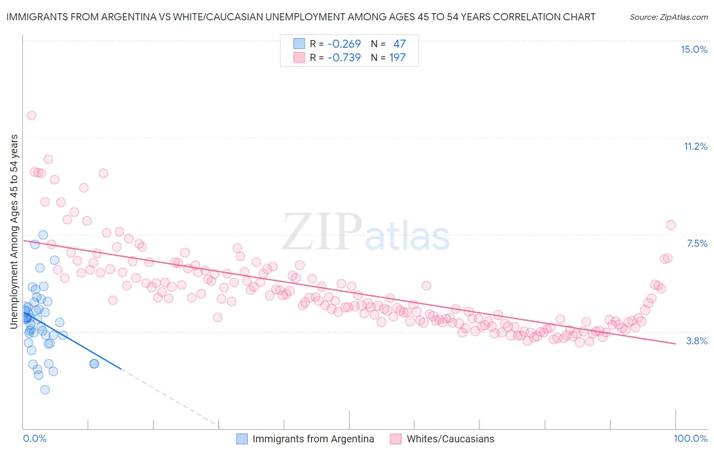 Immigrants from Argentina vs White/Caucasian Unemployment Among Ages 45 to 54 years