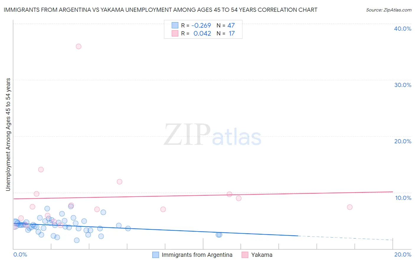 Immigrants from Argentina vs Yakama Unemployment Among Ages 45 to 54 years