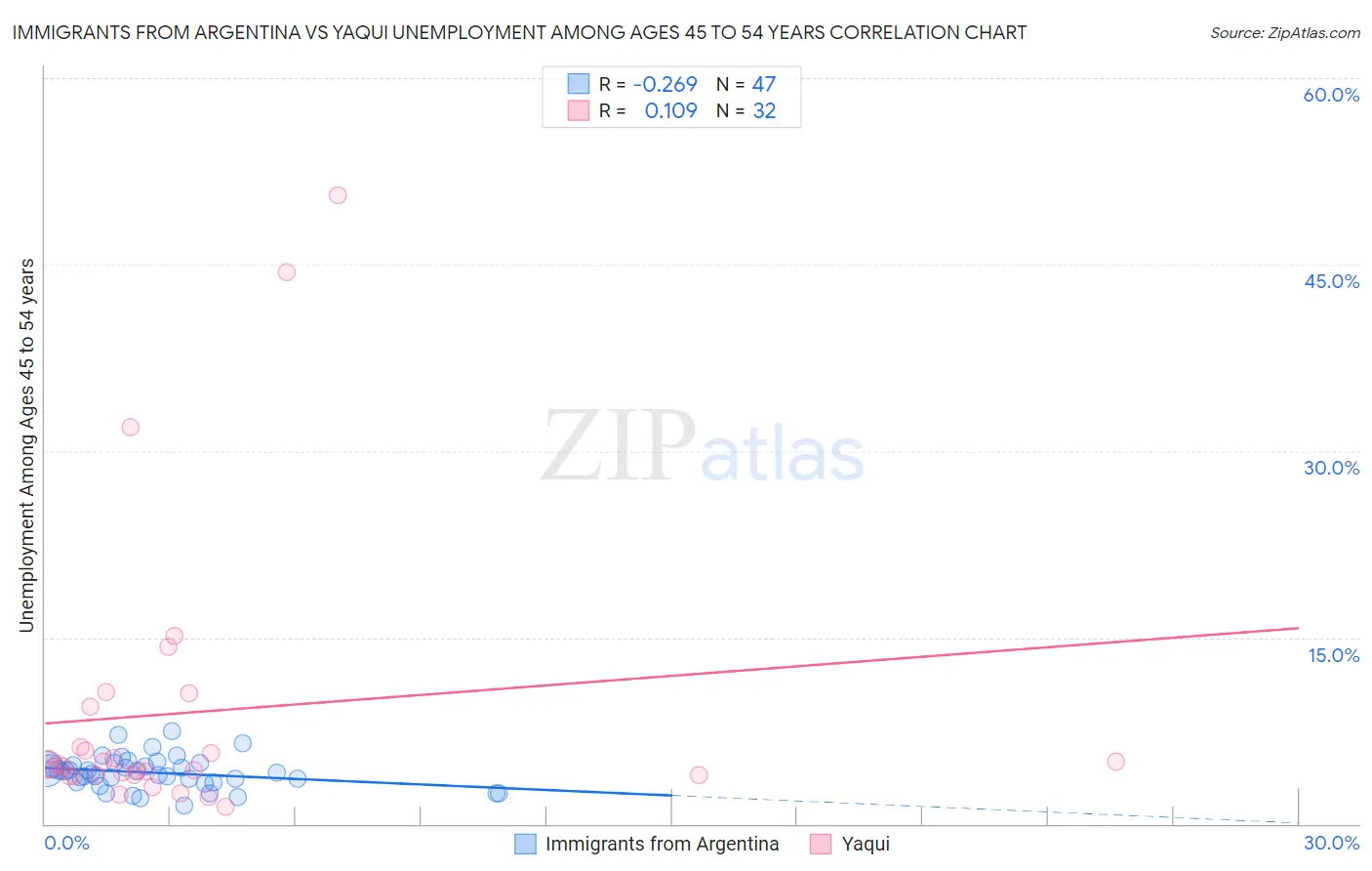Immigrants from Argentina vs Yaqui Unemployment Among Ages 45 to 54 years