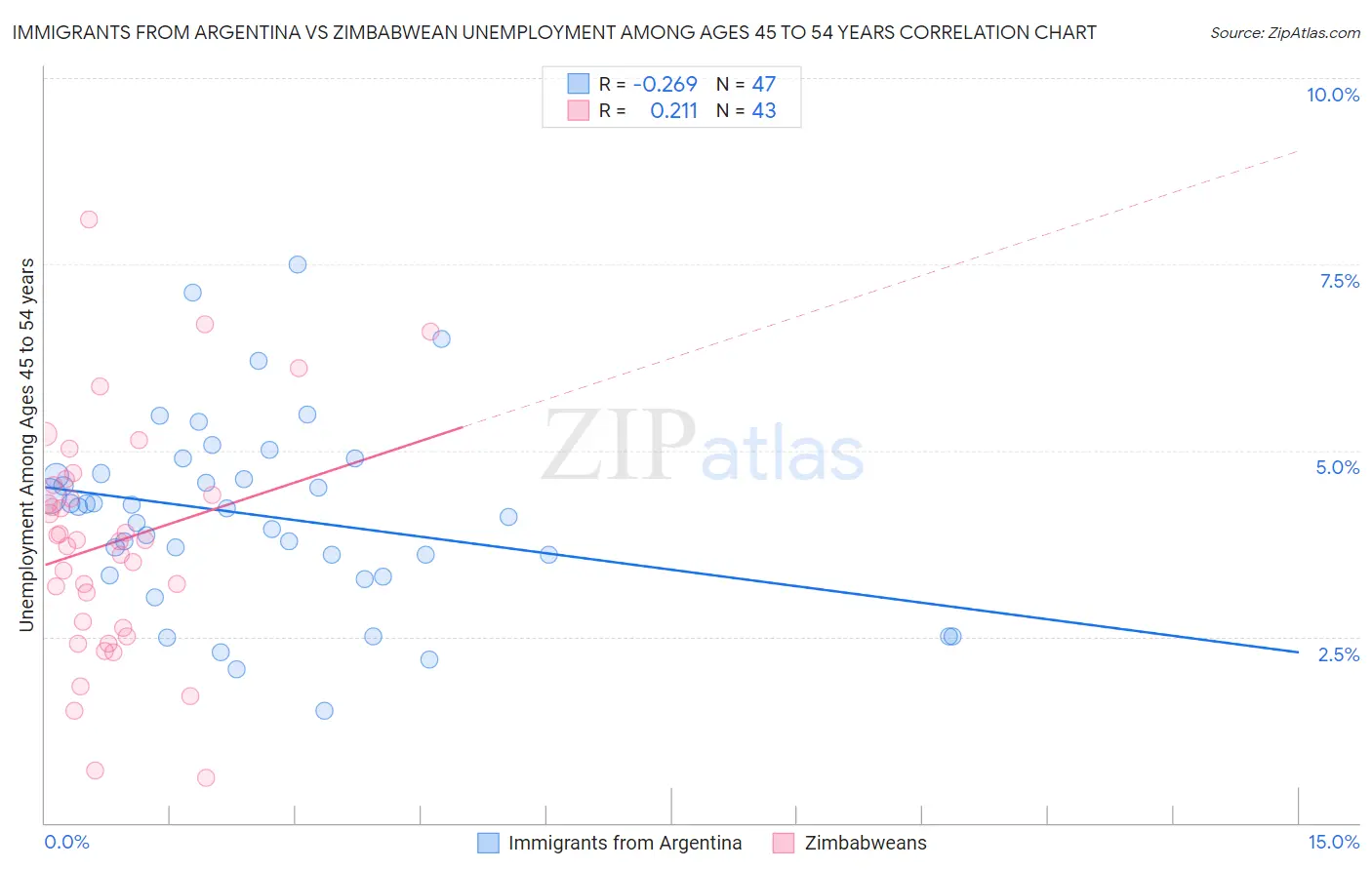 Immigrants from Argentina vs Zimbabwean Unemployment Among Ages 45 to 54 years