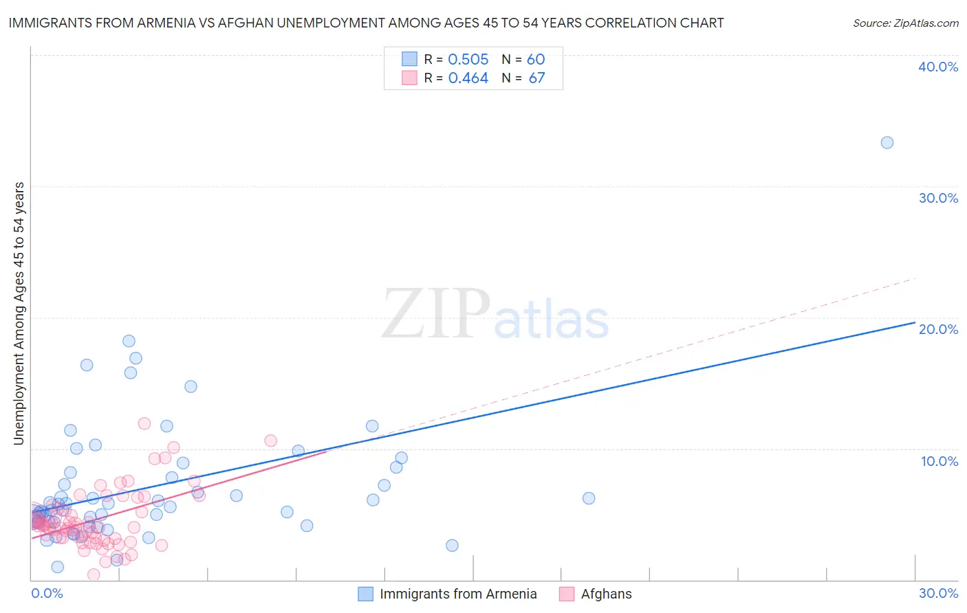 Immigrants from Armenia vs Afghan Unemployment Among Ages 45 to 54 years