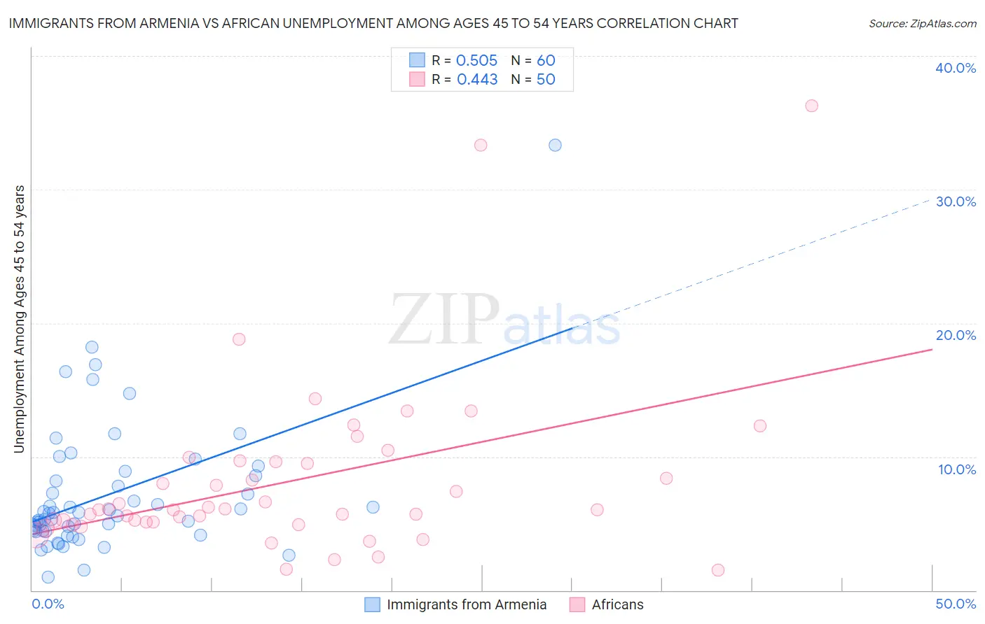 Immigrants from Armenia vs African Unemployment Among Ages 45 to 54 years