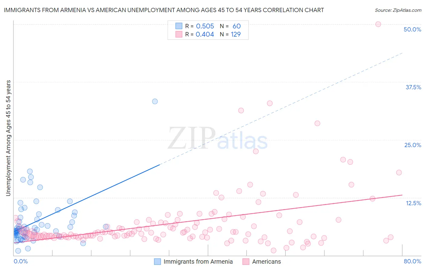 Immigrants from Armenia vs American Unemployment Among Ages 45 to 54 years