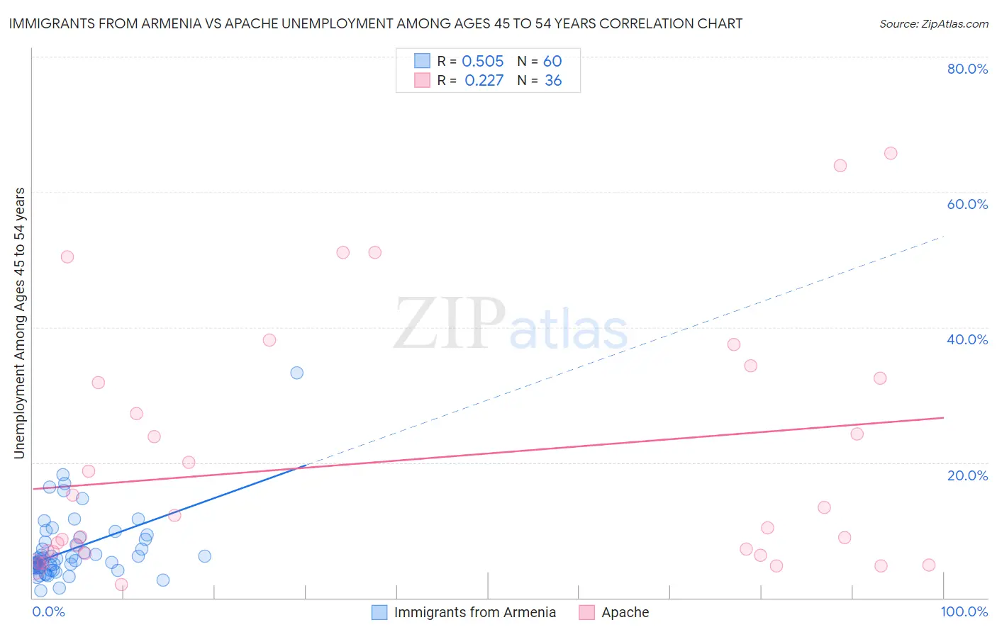 Immigrants from Armenia vs Apache Unemployment Among Ages 45 to 54 years