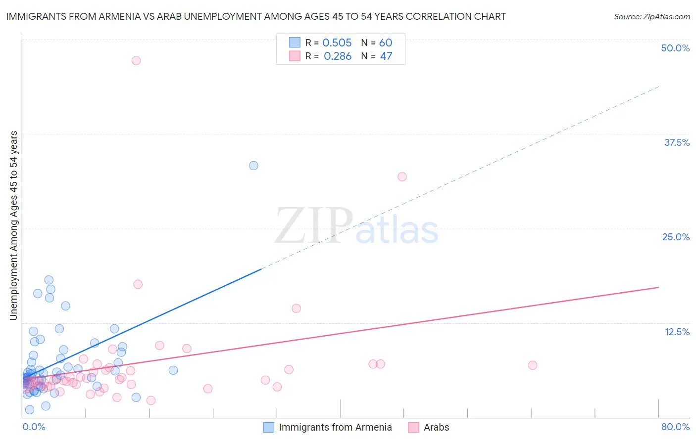 Immigrants from Armenia vs Arab Unemployment Among Ages 45 to 54 years