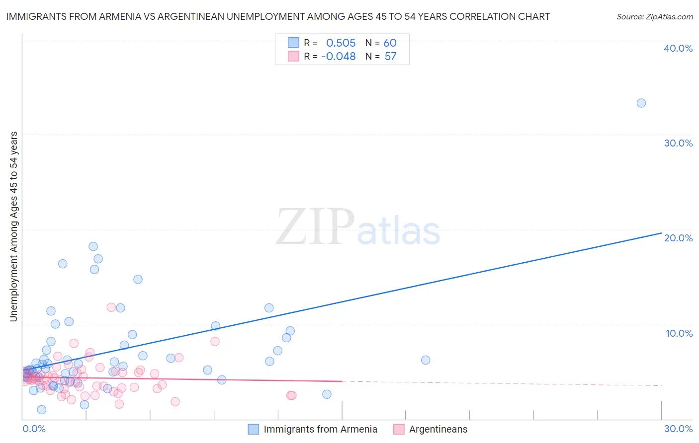 Immigrants from Armenia vs Argentinean Unemployment Among Ages 45 to 54 years