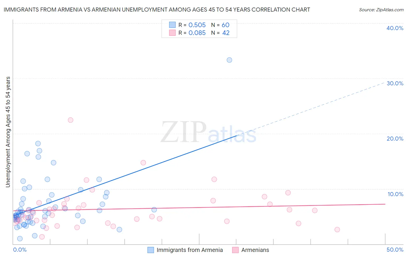 Immigrants from Armenia vs Armenian Unemployment Among Ages 45 to 54 years