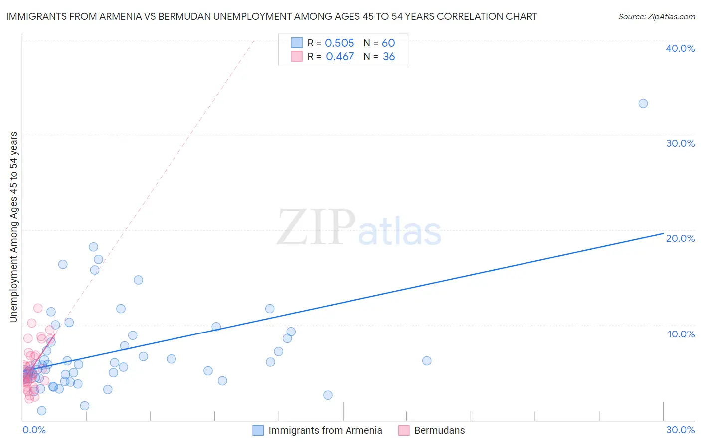 Immigrants from Armenia vs Bermudan Unemployment Among Ages 45 to 54 years
