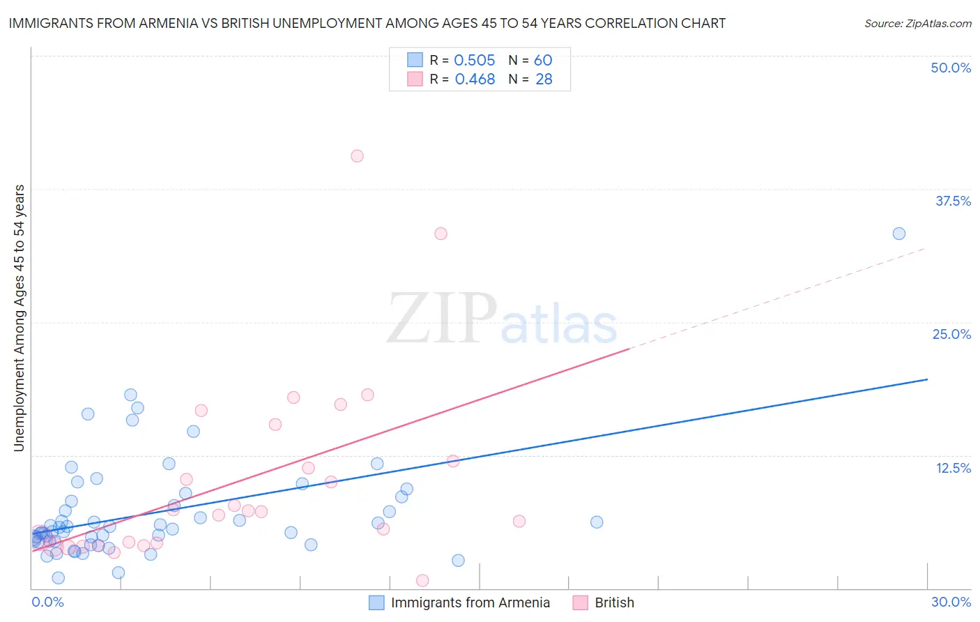 Immigrants from Armenia vs British Unemployment Among Ages 45 to 54 years