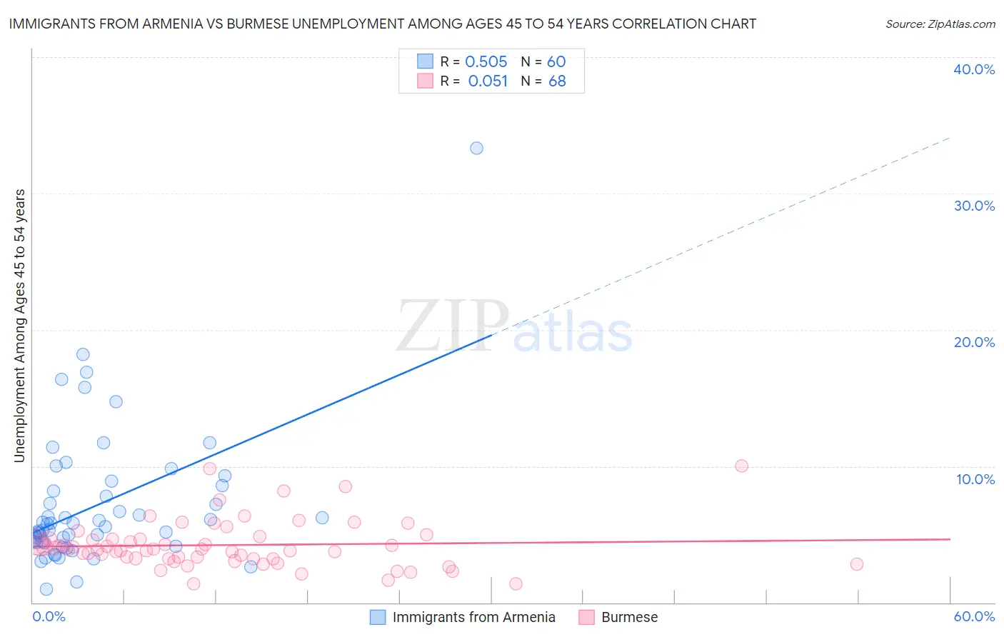 Immigrants from Armenia vs Burmese Unemployment Among Ages 45 to 54 years