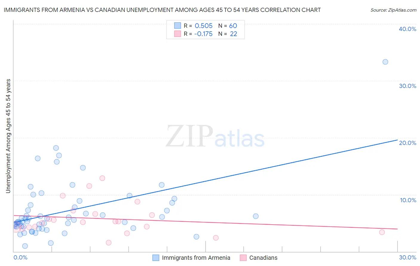 Immigrants from Armenia vs Canadian Unemployment Among Ages 45 to 54 years