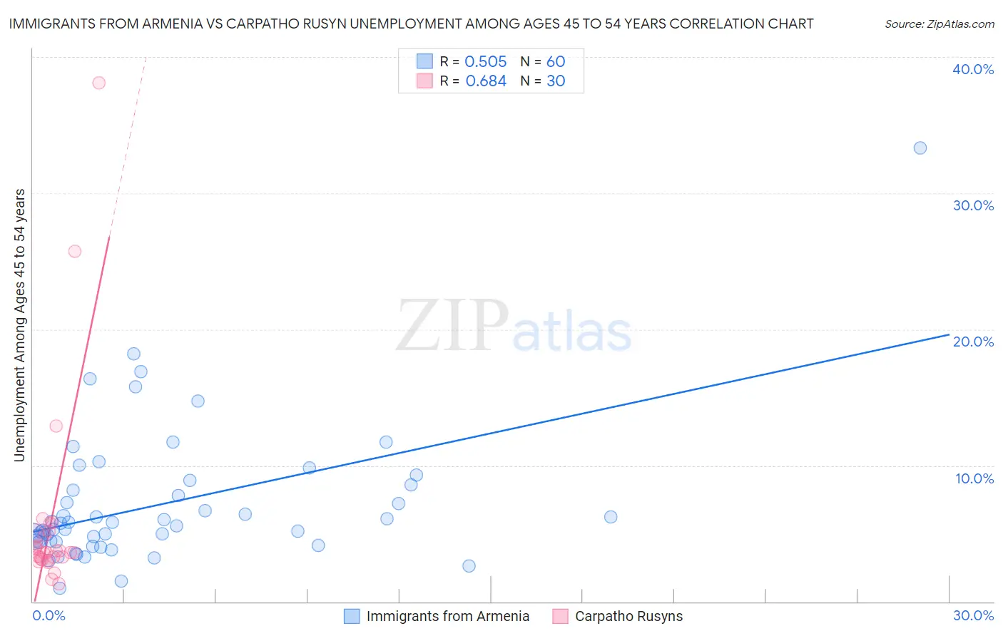 Immigrants from Armenia vs Carpatho Rusyn Unemployment Among Ages 45 to 54 years