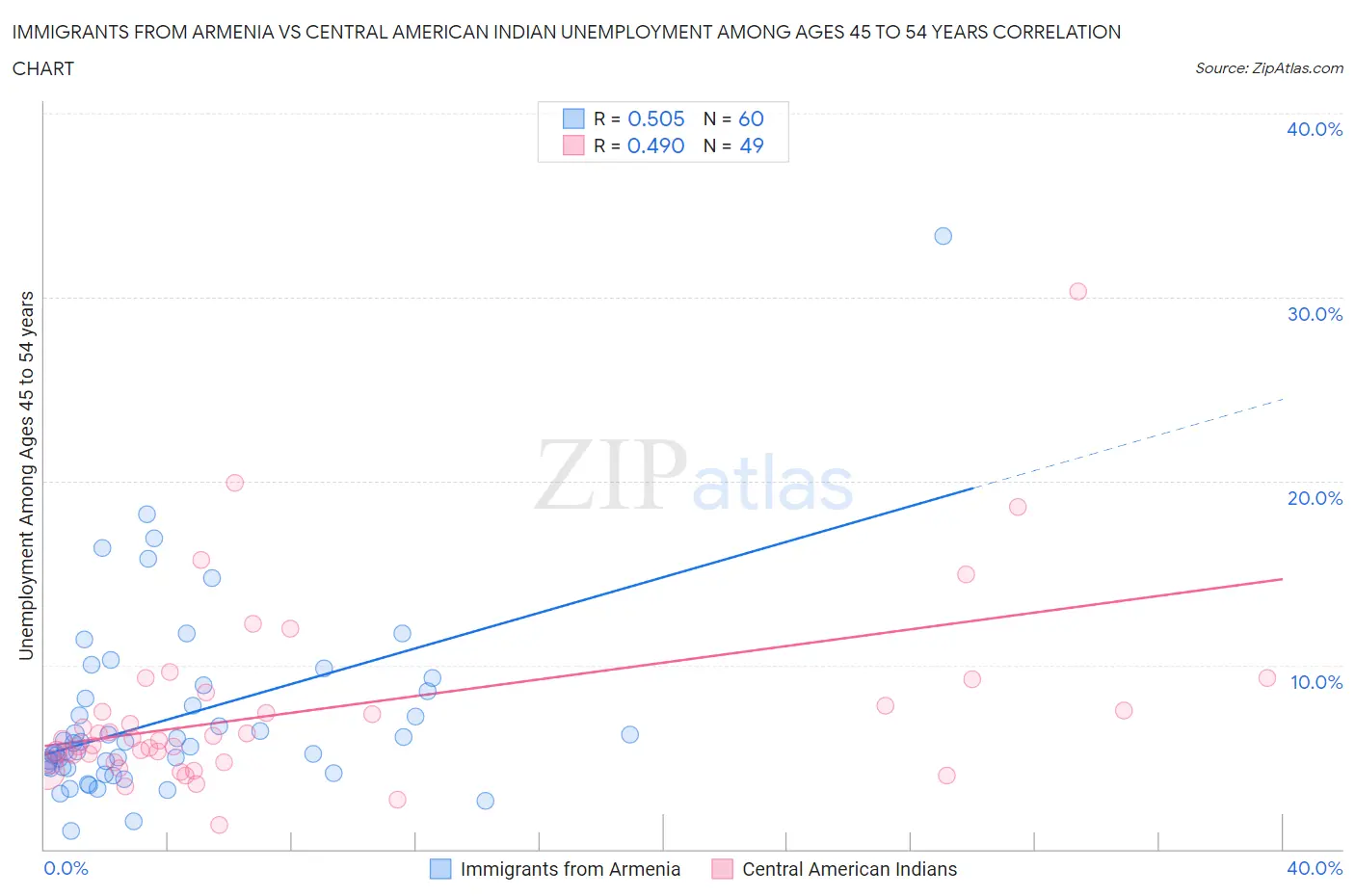 Immigrants from Armenia vs Central American Indian Unemployment Among Ages 45 to 54 years