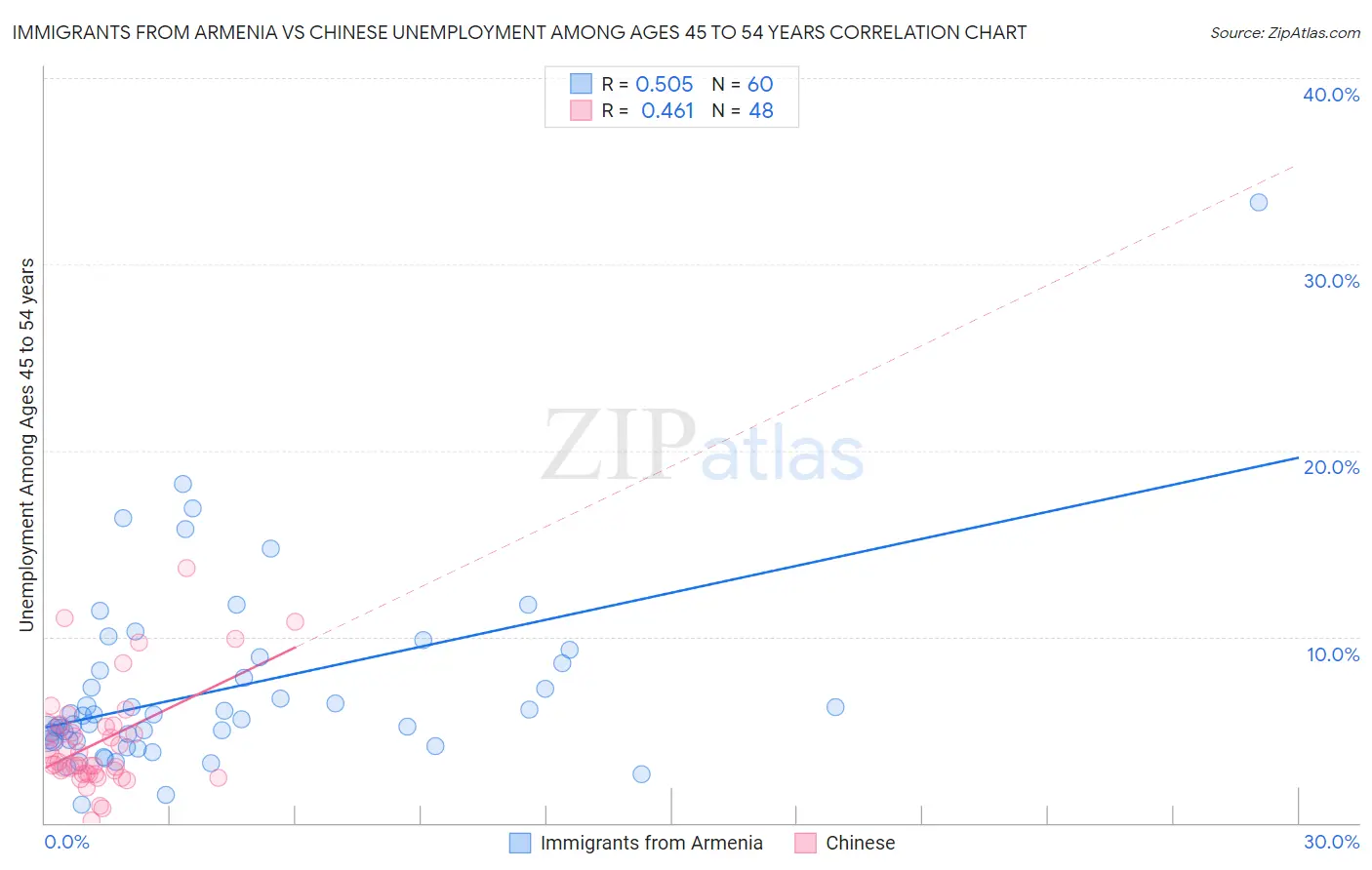 Immigrants from Armenia vs Chinese Unemployment Among Ages 45 to 54 years