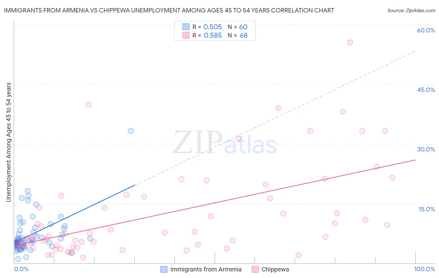 Immigrants from Armenia vs Chippewa Unemployment Among Ages 45 to 54 years