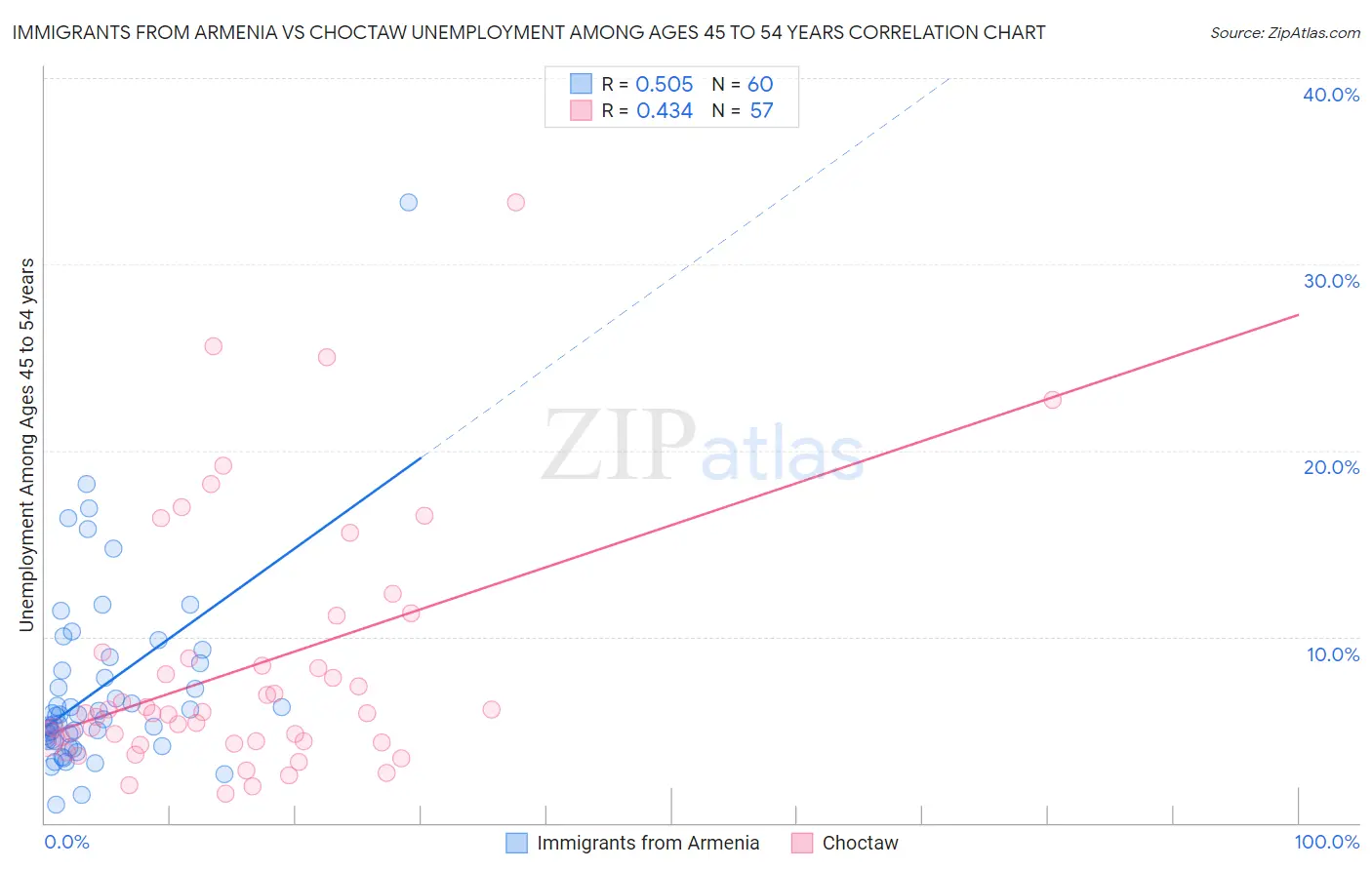 Immigrants from Armenia vs Choctaw Unemployment Among Ages 45 to 54 years