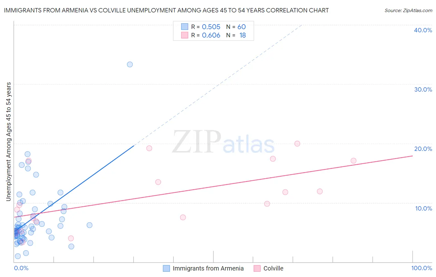 Immigrants from Armenia vs Colville Unemployment Among Ages 45 to 54 years