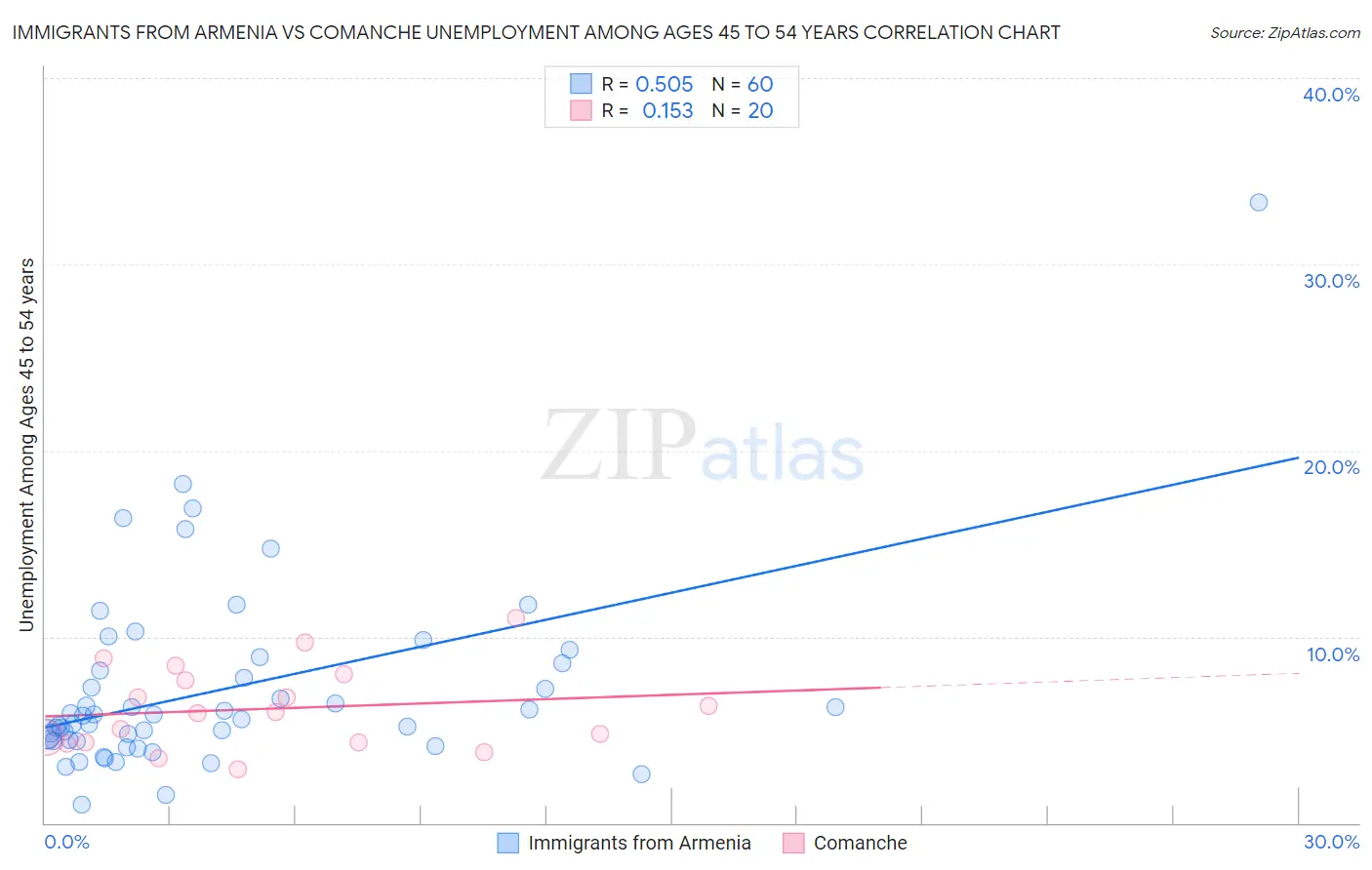 Immigrants from Armenia vs Comanche Unemployment Among Ages 45 to 54 years